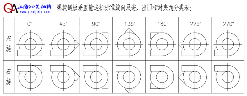 紙箱螺旋輸送設備方向選擇